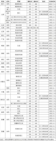 渤海大学录取分数线是多少_历年数据对比-第3张图片-星辰妙记 渤海大学录取分数线是多少_历年数据对比-第3张图片-星辰妙记