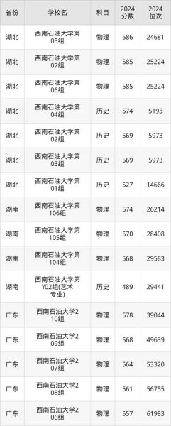 西南石油大学分数线_历年录取线是多少-第2张图片-星辰妙记 西南石油大学分数线_历年录取线是多少-第2张图片-星辰妙记