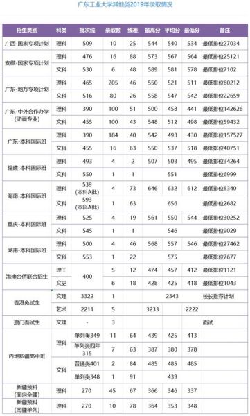 广东工业大学本科招生网入口在哪_历年录取分数线是多少-第1张图片-星辰妙记 广东工业大学本科招生网入口在哪_历年录取分数线是多少-第1张图片-星辰妙记