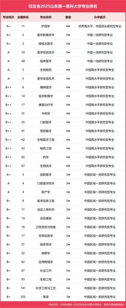 山东省第一医科大学怎么样_山东省第一医科大学专业排名-第1张图片-星辰妙记 山东省第一医科大学怎么样_山东省第一医科大学专业排名-第1张图片-星辰妙记