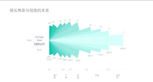 镜头虚化率是什么_如何计算镜头虚化率-第2张图片-星辰妙记
