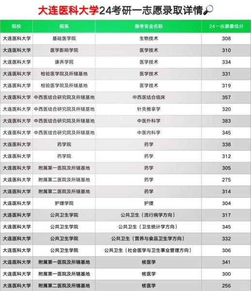 大连医科大学是211吗_大连医科大学属于什么档次-第1张图片-星辰妙记