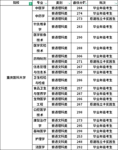 重庆医科大学是几本_重庆医科大学录取分数线-第3张图片-星辰妙记 重庆医科大学是几本_重庆医科大学录取分数线-第3张图片-星辰妙记