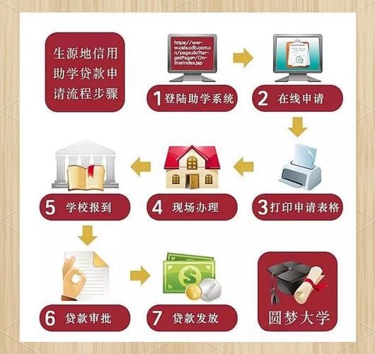 大学助学贷款怎么申请_国家助学贷款申请流程-第3张图片-星辰妙记