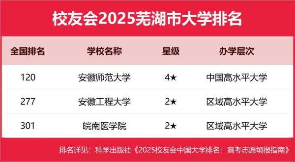 芜湖有哪些大学_芜湖本科院校排名-第1张图片-星辰妙记 芜湖有哪些大学_芜湖本科院校排名-第1张图片-星辰妙记