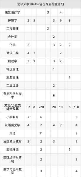 北华大学专升本怎么报名_北华大学专升本分数线是多少-第1张图片-星辰妙记
