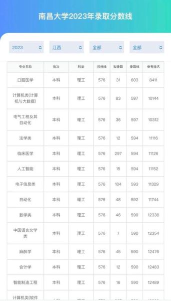 南昌大学分数线是多少_2024最新预测-第2张图片-星辰妙记