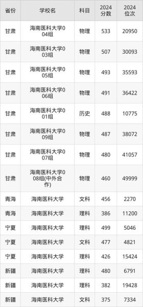 海南医科大学怎么样_海南医科大学录取分数线是多少-第3张图片-星辰妙记 海南医科大学怎么样_海南医科大学录取分数线是多少-第3张图片-星辰妙记