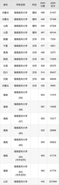 海南医科大学怎么样_海南医科大学录取分数线是多少-第2张图片-星辰妙记 海南医科大学怎么样_海南医科大学录取分数线是多少-第2张图片-星辰妙记