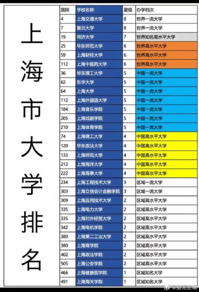 上海一本大学有哪些学校_上海一本大学排名-第1张图片-星辰妙记 上海一本大学有哪些学校_上海一本大学排名-第1张图片-星辰妙记