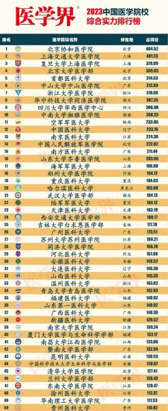 全国医科大学排名_哪些医学院校实力强-第2张图片-星辰妙记