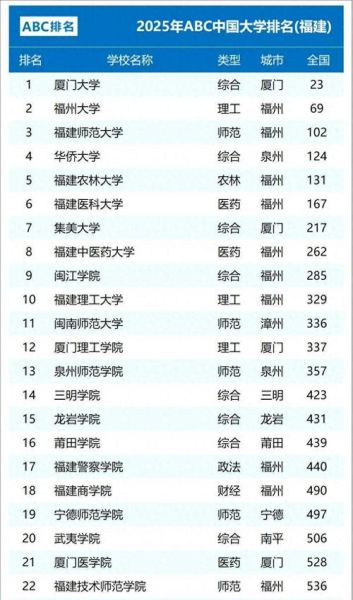 福建有哪些大学_福建本科院校排名-第1张图片-星辰妙记 福建有哪些大学_福建本科院校排名-第1张图片-星辰妙记