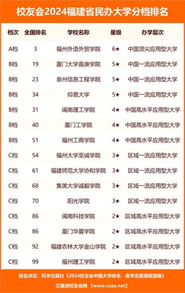 福建有哪些大学_福建本科院校排名-第2张图片-星辰妙记 福建有哪些大学_福建本科院校排名-第2张图片-星辰妙记