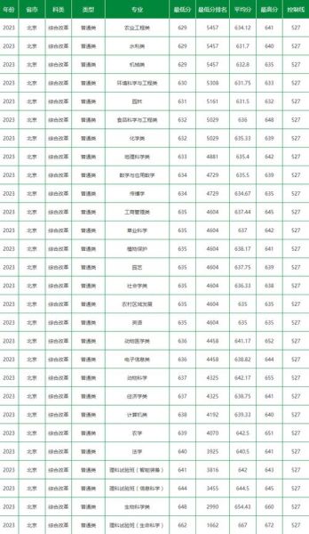 中国农业大学录取分数线_多少分能上-第1张图片-星辰妙记