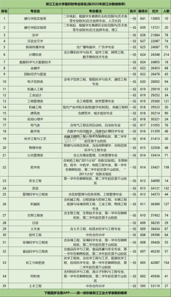 浙江工业大学怎么样_浙江工业大学专业排名-第1张图片-星辰妙记