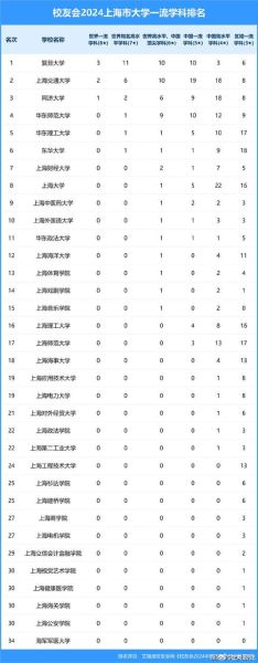 上海大学排名一览表_2024最新榜单-第2张图片-星辰妙记 上海大学排名一览表_2024最新榜单-第2张图片-星辰妙记