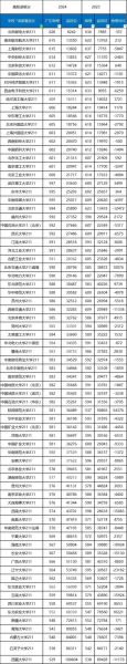 211大学录取分数线_2024最新数据-第3张图片-星辰妙记 211大学录取分数线_2024最新数据-第3张图片-星辰妙记