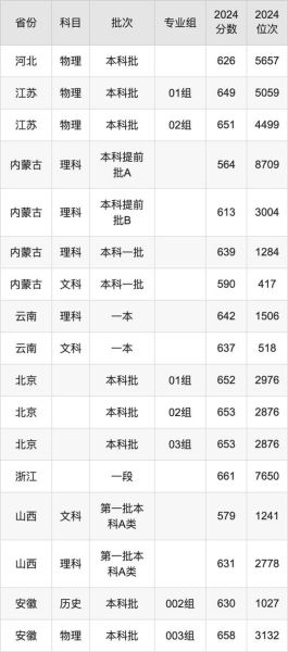 天津大学录取分数线_2024年各省最新数据-第1张图片-星辰妙记 天津大学录取分数线_2024年各省最新数据-第1张图片-星辰妙记