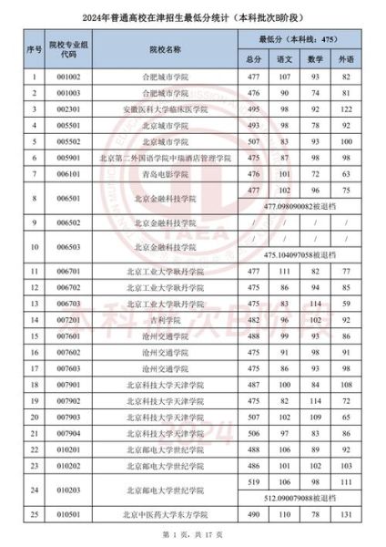 天津大学录取分数线_2024年各省最新数据-第2张图片-星辰妙记 天津大学录取分数线_2024年各省最新数据-第2张图片-星辰妙记