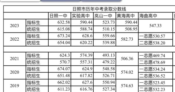 日照有哪些大学_日照大学排名及分数线-第2张图片-星辰妙记 日照有哪些大学_日照大学排名及分数线-第2张图片-星辰妙记