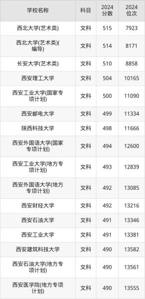 西安有哪些大学_西安大学排名怎么样-第3张图片-星辰妙记 西安有哪些大学_西安大学排名怎么样-第3张图片-星辰妙记