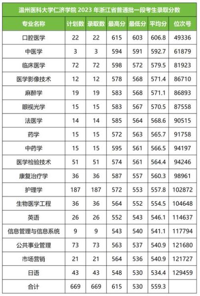 温州医科大学分数线是多少_温州医科大学历年录取分数-第2张图片-星辰妙记 温州医科大学分数线是多少_温州医科大学历年录取分数-第2张图片-星辰妙记