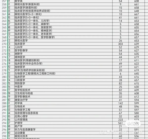 温州医科大学分数线是多少_温州医科大学历年录取分数-第3张图片-星辰妙记 温州医科大学分数线是多少_温州医科大学历年录取分数-第3张图片-星辰妙记