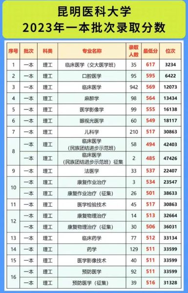 昆明医科大学是几本_录取分数线是多少-第1张图片-星辰妙记 昆明医科大学是几本_录取分数线是多少-第1张图片-星辰妙记