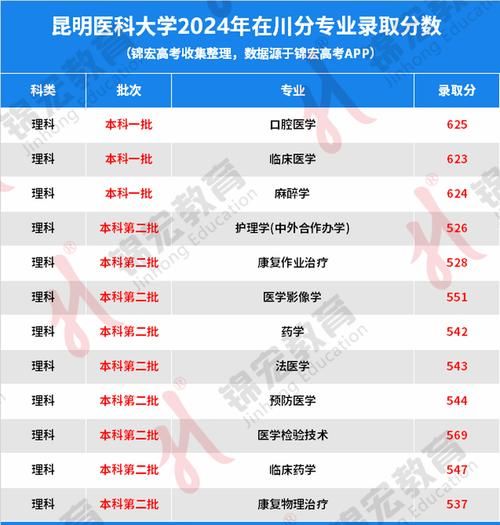 昆明医科大学是几本_录取分数线是多少-第2张图片-星辰妙记 昆明医科大学是几本_录取分数线是多少-第2张图片-星辰妙记