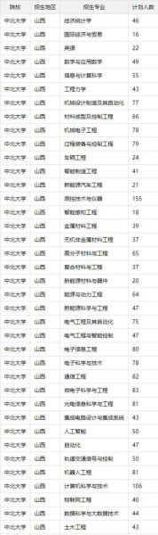 中北大学怎么样_中北大学有哪些王牌专业-第1张图片-星辰妙记 中北大学怎么样_中北大学有哪些王牌专业-第1张图片-星辰妙记
