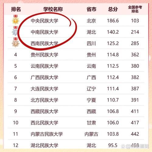 西南民族大学排名_全国多少名-第1张图片-星辰妙记 西南民族大学排名_全国多少名-第1张图片-星辰妙记