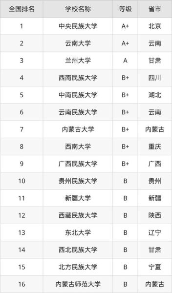 西南民族大学排名_全国多少名-第2张图片-星辰妙记 西南民族大学排名_全国多少名-第2张图片-星辰妙记