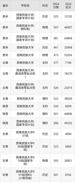 西南民族大学排名_全国多少名-第3张图片-星辰妙记 西南民族大学排名_全国多少名-第3张图片-星辰妙记