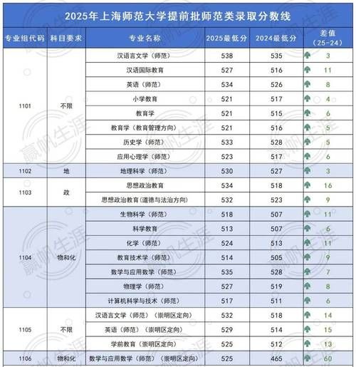 上海师范大学分数线是多少_历年录取趋势-第1张图片-星辰妙记 上海师范大学分数线是多少_历年录取趋势-第1张图片-星辰妙记