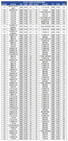 广东大学有哪些专业_广东大学录取分数线是多少-第3张图片-星辰妙记 广东大学有哪些专业_广东大学录取分数线是多少-第3张图片-星辰妙记