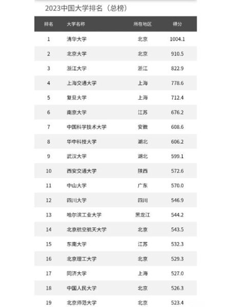中国最好大学排名_哪些大学值得报考-第1张图片-星辰妙记 中国最好大学排名_哪些大学值得报考-第1张图片-星辰妙记
