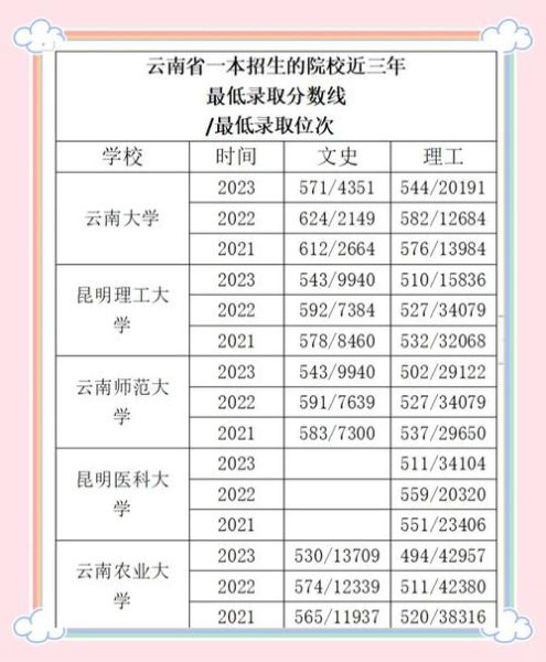 云南大学分数线是多少_云南大学历年录取分数线-第3张图片-星辰妙记 云南大学分数线是多少_云南大学历年录取分数线-第3张图片-星辰妙记