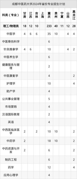 成都中医药大学怎么样_成都中医药大学专业排名-第2张图片-星辰妙记 成都中医药大学怎么样_成都中医药大学专业排名-第2张图片-星辰妙记