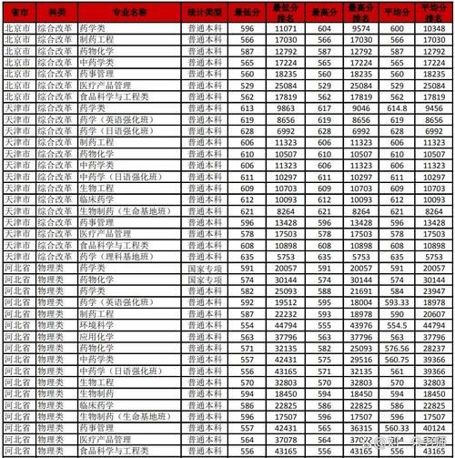 沈阳药科大学分数线_历年录取最低分是多少-第1张图片-星辰妙记 沈阳药科大学分数线_历年录取最低分是多少-第1张图片-星辰妙记