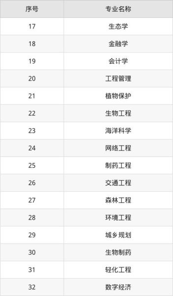 福建农林大学专业有哪些_就业前景怎么样-第3张图片-星辰妙记