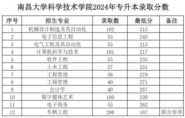 南昌大学科学技术学院是几本_录取分数线是多少-第1张图片-星辰妙记 南昌大学科学技术学院是几本_录取分数线是多少-第1张图片-星辰妙记