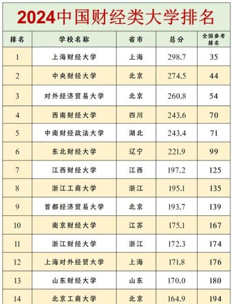 全国财经类大学排名_哪些财经大学就业最好-第1张图片-星辰妙记