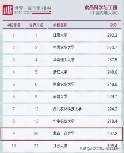 北京工商大学全国排名_北京工商大学排名怎么样-第2张图片-星辰妙记 北京工商大学全国排名_北京工商大学排名怎么样-第2张图片-星辰妙记
