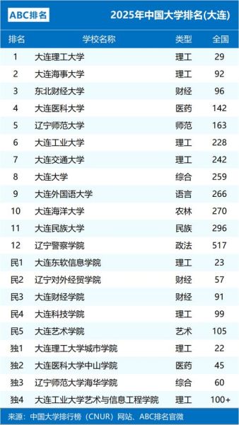 大连的大学排名_大连有哪些好大学-第1张图片-星辰妙记 大连的大学排名_大连有哪些好大学-第1张图片-星辰妙记
