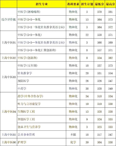中医药大学录取分数线_多少分能上-第2张图片-星辰妙记 中医药大学录取分数线_多少分能上-第2张图片-星辰妙记
