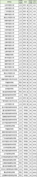 中医药大学录取分数线_多少分能上-第1张图片-星辰妙记 中医药大学录取分数线_多少分能上-第1张图片-星辰妙记