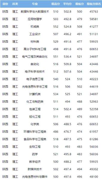 陕西科技大学录取分数线_2024年多少分能考上-第3张图片-星辰妙记 陕西科技大学录取分数线_2024年多少分能考上-第3张图片-星辰妙记