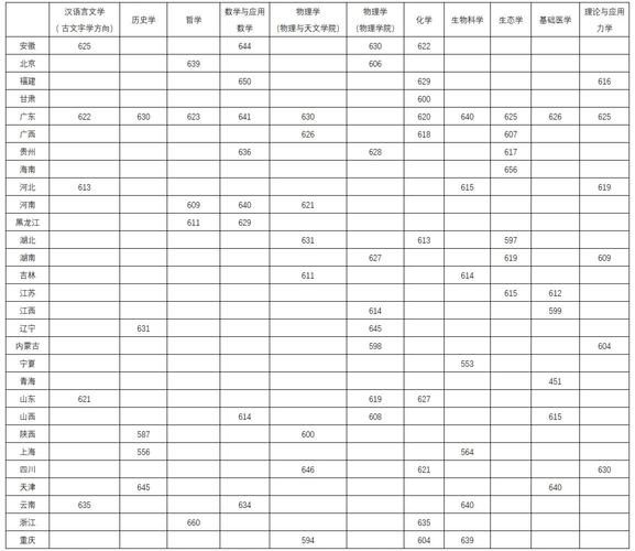 中山大学高考分数线是多少_2024年各省录取预测-第3张图片-星辰妙记