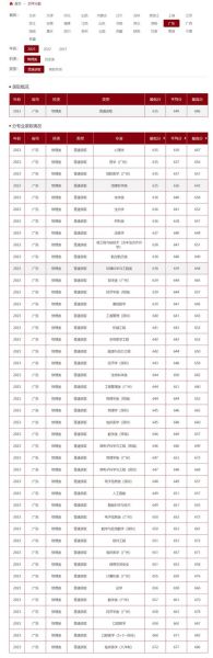 中山大学高考分数线是多少_2024年各省录取预测-第2张图片-星辰妙记