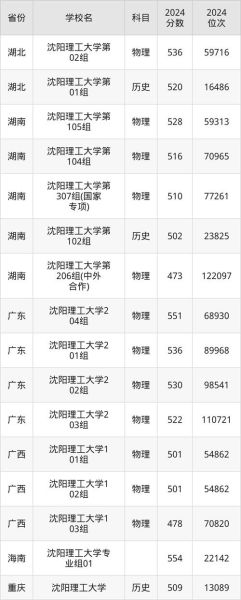 沈阳理工大学是一本还是二本_录取分数线是多少-第1张图片-星辰妙记 沈阳理工大学是一本还是二本_录取分数线是多少-第1张图片-星辰妙记